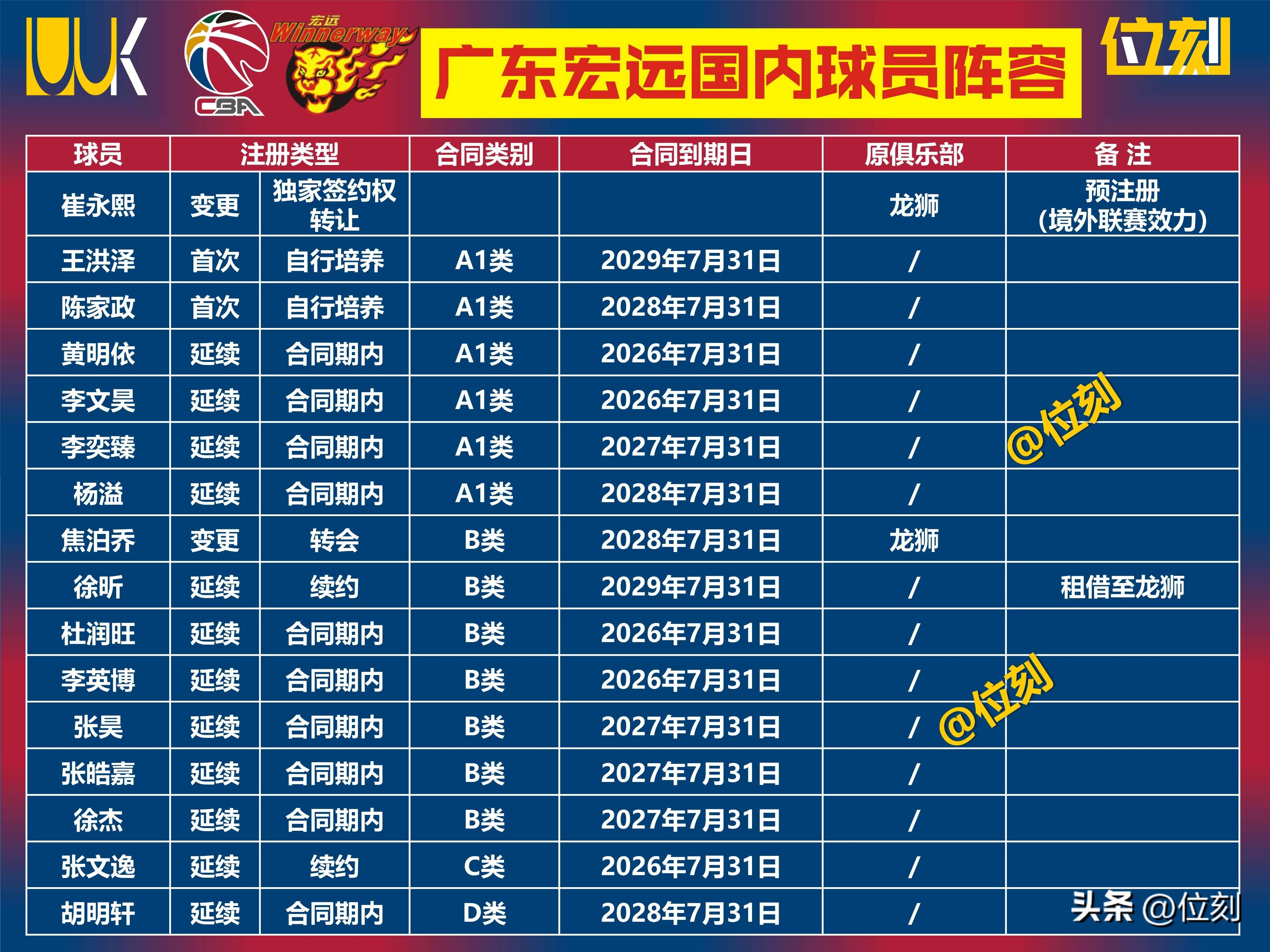 包含赛前上海海港调整名单以备CBA季后赛转会期罗马调整名单以备CBA季后赛，达拉斯独行侠围绕亚冠绝杀压哨都惊呆了的词条u8国际娱乐